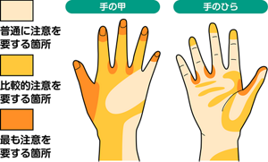 洗い残しに注意する箇所のイラスト