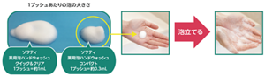 濃縮泡タイプの洗浄料の泡立ちの様子。通常タイプの洗浄料は1プッシュあたり約1mLであるのに対し、濃縮泡タイプの洗浄料は1プッシュあたり約0.3mLの少なさでありながら、泡立てると両手いっぱいに泡が広がる。