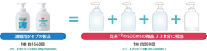 濃縮泡タイプの500mLの製品は、通常タイプの500mLの製品の3.3本分に相当していることを表すイラスト。