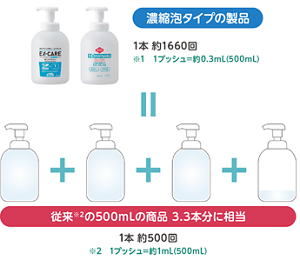 濃縮泡タイプの500mLの製品は、通常タイプの500mLの製品の3.3本分に相当していることを表すイラスト。