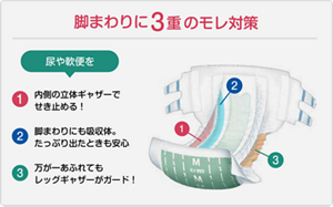 「股モレ防止テープ止め」の説明画像。〈脚まわりに3重のモレ対策〉1.内側の立体ギャザーで尿や軟便をせき止める!2.脚まわりにも吸収体。たっぷり出たときも安心。3.万が一あふれてもレッグギャザーがガード!