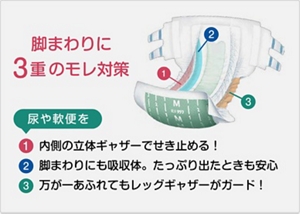 「股モレ防止テープ止め」の説明画像。〈脚まわりに3重のモレ対策〉1.内側の立体ギャザーで尿や軟便をせき止める!2.脚まわりにも吸収体。たっぷり出たときも安心。3.万が一あふれてもレッグギャザーがガード!
