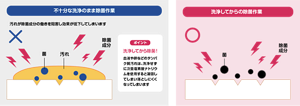不十分な洗浄のまま除菌作業をした場合と、洗浄してからの除菌作業を比較した図。洗浄が不十分な場合、汚れが除菌成分の働きを阻害し効果が低下してしまいます。血液や卵などのタンパク質汚れは、洗浄せずに次亜塩素酸ナトリウムを使用すると凝固してしまい落としにくくなってしまうため、洗浄することがポイントとなります。洗浄してから除菌作業を行うことで、除菌成分を菌まで届かせることができます。