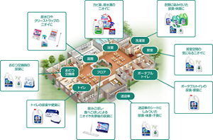 施設全体のニオイが気になる場面・場所と、ニオイケアに使用する製品を表したイラスト。 トイレや居室、浴室などに対して適した製品が記されています。