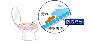 防汚成分でコーティングすることで、便器表面への汚れ付着を防止でき、きれいな状態が保たれているイラスト
