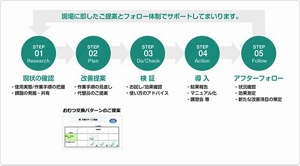 ソリューション提案の流れ(排泄ケアの場合)を表した図。〈STEP1.状況の確認〉・使用実態、作業手順の把握。・課題の発掘・共有。〈STEP2.改善提案〉・作業手順の見直し。・代替品のご提案。・おむつ交換パターンのご提案。〈STEP3.検証〉・お試し、効果確認。・使い方のアドバイス。〈STEP4.導入〉・効果報告。・マニュアル化。・講習会 等。〈STEP5.アフターフォロー〉・状況確認。・効果検証。・新たな改善項目の策定。 現場に即したご提案とフォロー体制でサポートしてまいります。