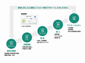 ソリューション提案の流れ(排泄ケアの場合)を表した図。〈STEP1.状況の確認〉・使用実態、作業手順の把握。・課題の発掘・共有。〈STEP2.改善提案〉・作業手順の見直し。・代替品のご提案。・おむつ交換パターンのご提案。〈STEP3.検証〉・お試し、効果確認。・使い方のアドバイス。〈STEP4.導入〉・効果報告。・マニュアル化。・講習会 等。〈STEP5.アフターフォロー〉・状況確認。・効果検証。・新たな改善項目の策定。 現場に即したご提案とフォロー体制でサポートしてまいります。