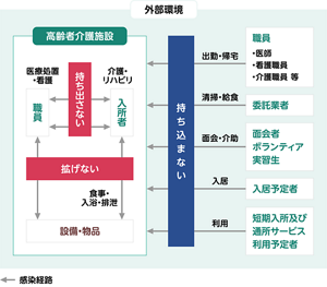感染経路の遮断を表した図。高齢者介護施設内では、職員・入所者間で病原体を持ち出さないこと、設備・物品を通して感染を拡げないこと、また、委託業者や面会者などの外部環境から施設へ病原体を持ち込まないことが表されている。