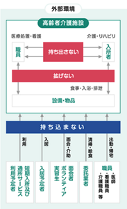 感染経路の遮断を表した図。高齢者介護施設内では、職員・入所者間で病原体を持ち出さないこと、設備・物品を通して感染を拡げないこと、また、委託業者や面会者などの外部環境から施設へ病原体を持ち込まないことが表されている。