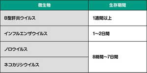 病原体の一例と環境表面におけるその生存期間の目安の表。B型肝炎ウイルスの生存期間は1週間以上、インフルエンザウイルスの生存期間は1〜2日間、ノロウイルスとネコカリシウイルスは8時間〜7日間となっている。