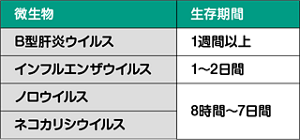 病原体の一例と環境表面におけるその生存期間の目安の表。B型肝炎ウイルスの生存期間は1週間以上、インフルエンザウイルスの生存期間は1〜2日間、ノロウイルスとネコカリシウイルスは8時間〜7日間となっている。
