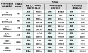 6%次亜塩素酸ナトリウムを使用したときの消毒液の調製方法を表した表。  作りたい消毒液の有効塩素濃度が0.1%(1000ppm)で、1000mL作りたい場合、60倍に薄めるために、蒸留水1000mLに対して6%次亜塩素酸ナトリウムの原液を16.9ml入れる。