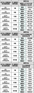 6%次亜塩素酸ナトリウムを使用したときの消毒液の調製方法を表した表。  作りたい消毒液の有効塩素濃度が0.1%(1000ppm)で、1000mL作りたい場合、60倍に薄めるために、蒸留水1000mLに対して6%次亜塩素酸ナトリウムの原液を16.9ml入れる。