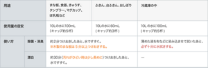 「キッチンハイター業務用」の用途・使用量の目安・使い方の表。ふきん、台ふきん、おしぼりに使用する場合の使用量の目安は、10リットルの水に60ミリリットル。まな板、食器、急須、タンブラー、マグカップ、哺乳瓶などに使用する場合の使用量の目安は、10リットルの水に100ミリリットルで、使い方は漂白の場合、約30分つけおきしたあと、水ですすぐ。(※汚れがひどい場合は少し長めにつけます。)除菌の場合、約2分つけおきしたあと、水ですすぐ。(※木製のまな板は5分以上つけおきします。)冷蔵庫の中に使用する場合の使用量の目安は、10リットルの水に20ミリリットルで、除菌の際の使い方は液につけおきした布を絞り、拭いたあと、水拭きする。