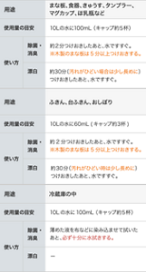 「キッチンハイター業務用」の用途・使用量の目安・使い方の表。ふきん、台ふきん、おしぼりに使用する場合の使用量の目安は、10リットルの水に60ミリリットル。まな板、食器、急須、タンブラー、マグカップ、哺乳瓶などに使用する場合の使用量の目安は、10リットルの水に100ミリリットルで、使い方は漂白の場合、約30分つけおきしたあと、水ですすぐ。(※汚れがひどい場合は少し長めにつけます。)除菌の場合、約2分つけおきしたあと、水ですすぐ。(※木製のまな板は5分以上つけおきします。)冷蔵庫の中に使用する場合の使用量の目安は、10リットルの水に20ミリリットルで、除菌の際の使い方は液につけおきした布を絞り、拭いたあと、水拭きする。