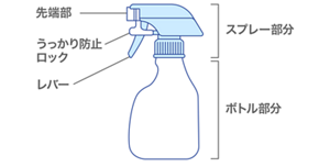 スプレー品の部位を表したイラスト。ボトル部分とスプレー部分に分けられ、スプレー部分にはレバー、先端部がある。また、うっかり防止ロックもある。