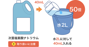 水 2リットルに対して次亜塩素酸ナトリウム 40ミリリットルを入れているイラスト。50倍希釈。取り扱いには注意してください。
