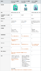 「キッチンハイター業務用」「キッチン泡ハイター業務用」「ハイターE業務用」の違いを比較した表。