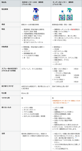 「泡洗浄ハイター1000 業務用」「キッチン泡ハイター 業務用」の違いを比較した表。