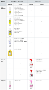 厨房用洗剤や洗浄剤のつめかえ容器の使い分けの一覧表。