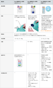 小分けキャップ、計量キャップ、計量ポンプの特徴を比較した表。