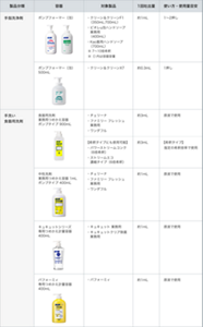 手指洗浄剤・手洗い食器用洗剤の詰替容器の吐出量の一覧表。