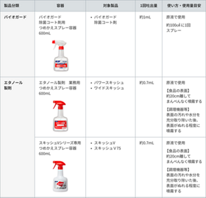 バイオガード・エタノール製剤の詰替容器の吐出量の一覧表。