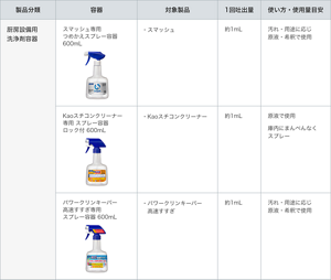 厨房設備用洗浄剤容器の吐出量の一覧表。