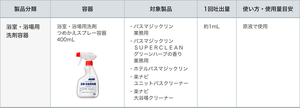 浴室・浴場用 洗浄剤容器の一覧表。
