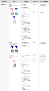 厨房用容器の吐出量の一覧表。