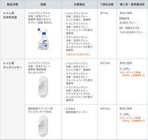 トイレ用洗浄剤容器・トイレ用ディスペンサーの吐出量の一覧表。