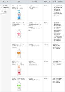 メディカルヘルスケア用・ヘアケア・全身洗浄料の詰替容器の吐出量の一覧表。
