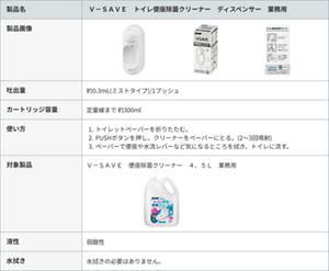 「便座除菌クリーナー用ディスペンサーV300 業務用」の詳細情報の表。吐出量:1プッシュあたり約0.3ミリリットル(ミストタイプ) カートリッジ容量:定量線まで約300ミリリットル 使い方:1.トイレットペーパーを折りたたむ。2.PUSHボタンを押し、クリーナーをペーパーにとる。(2~3回噴射)3.ペーパーで便座や水洗レバーなど気になるところを拭き、トイレに流す。 対象商品:V-SAVE 便座除菌クリーナー 業務用 4.5リットル 液性:弱酸性 水拭き:水拭きの必要はありません。