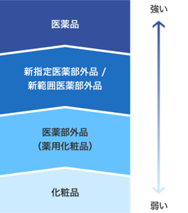 「医薬品」「新指定医薬部外品 / 新範囲医薬部外品」「医薬部外品」「化粧品」の効果・効能の範囲を表した図。「医薬品」「新指定医薬部外品 / 新範囲医薬部外品」「医薬部外品」「化粧品」の順で効果が弱くなる。