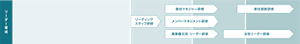 リーダー育成の概要 中堅「リーディングスタッフ研修」 中堅〜リーダー「新任マネジャー研修」「メンバーマネジメント研修」「異業種交流 リーダー研修」 リーダー〜管理職「新任部長研修」「女性リーダー研修」