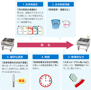 汚れを落とす条件を表した図。以下の5つの条件を満たすと、効果的・効率的な洗浄で汚れが除去される。【1.洗浄剤選定】『汚れ特性の見極め』例えば、油脂はアルカリにより分解して、水に可溶化する。タンパク質は洗剤のアルカリに一部溶解する。 【2.洗浄剤使用量】『希釈倍率・濃度など』 【3.適切な温度】『洗浄効果を引き出す温度』 例えば、デンプンは温水に浸透して、洗浄すると、排除しやすくなる(60℃以上)。 【4.時間】『洗浄効果を引き出す時間』 ※詳しくは製品詳細をご覧ください。 【5.物理的な力】『スポンジ・ブラシ洗いなど』 ※詳しくは「清掃用品について」をご覧ください。