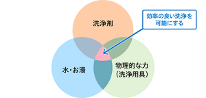 洗浄の三要素を表した図。「洗浄剤」「物理的な力(洗浄用具)」「水・お湯」の3つが合わさることで効率の良い洗浄を可能にする。