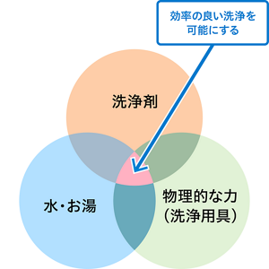 洗浄の三要素を表した図。「洗浄剤」「物理的な力(洗浄用具)」「水・お湯」の3つが合わさることで効率の良い洗浄を可能にする。