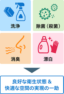 洗浄剤にできることを表した図。洗浄、除菌(殺菌)、消臭、漂白の作用により良好な衛生状態と快適な空間の実現の一助となる。