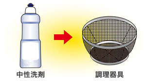 中性洗剤はザル(調理器具)に使用することが正しいことを表したイラスト。  洗浄剤は決められた用途(対象物)に使用することを表している。