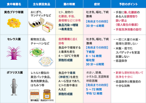 細菌性毒素型食中毒の表。 〈黄色ブドウ球菌〉 主な原因食品:おにぎり、サンドイッチなど 菌の特徴:ヒト、動物の化膿創、手指、鼻咽喉などに分布。食品汚染→増殖→毒素産生 症状:吐き気、嘔吐、下痢、腹痛 発病までの時間:30分~6時間 予防のポイント:・手指に傷、化膿創のある人は調理取り扱い禁止(個人衛生の徹底)・手指洗浄消毒の励行 〈セレウス菌〉 主な原因食品:穀物加工品、チャーハンなど 菌の特徴:自然環境に広く分布。食品中で増殖すると毒素を産生4~50℃で発育。芽胞形成菌。 症状:吐き気、嘔吐、下痢、腹痛 発病までの時間:下痢型 8~16時間、嘔吐型 30分~6時間 予防のポイント:・一度に大量の米飯・麺類を調理しない・米飯・茹でたスパゲッティを室温放置しない・低温保存 〈ボツリヌス菌〉 主な原因食品:レトルト類似の真空パック食品、魚肉発酵食品、はちみつ等 菌の特徴:食品中で毒素(神経性)を産生A~G型まであり、ヒトの食中毒はA,B,E。芽胞形成菌。 症状:めまい、頭痛、かすみ目、言語障害、呼吸困難 発病までの時間:5~72時間、平均12時間 予防のポイント:・新鮮な原材料を用いて洗浄を十分に・低温保存と喫食前の十分な加熱