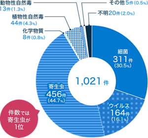 2023年の食中毒事件数を表した円グラフ。総件数:1021件。細菌:311件(30.4%)。ウイルス:164件(16%)。寄生虫:456件(44.6%)。化学物質:8件(0.7%)。植物性自然毒:44件(4.3%)。動物性自然毒:13件(1.2%)。 件数では寄生虫が1位。