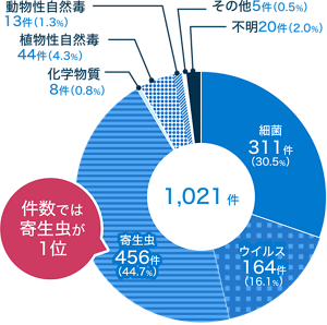 2023年の食中毒事件数を表した円グラフ。総件数:1021件。細菌:311件(30.4%)。ウイルス:164件(16%)。寄生虫:456件(44.6%)。化学物質:8件(0.7%)。植物性自然毒:44件(4.3%)。動物性自然毒:13件(1.2%)。 件数では寄生虫が1位。
