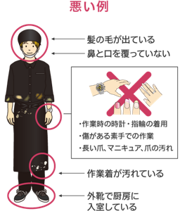 身だしなみの悪い例のイラスト。髪の毛が帽子や頭巾から出ている。鼻と口をマスクで覆っていない。作業時の時計・指輪の着用。傷がある素手での作業。長い爪、マニキュア、爪の汚れがある。作業着が汚れている。外靴で厨房に入室している。