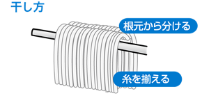 モップの干し方を表したイラスト、根本から分けて糸を揃えて干す。