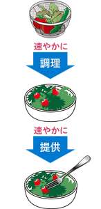 非加熱調理食品(例サラダ)の速やかな調理と提供の流れを表したイラスト。