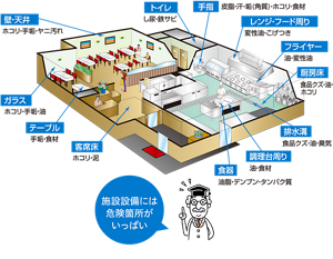 レストランを例にした施設整備の汚れを示すイラスト。施設整備には危険箇所がいっぱい。【壁・天井】ホコリ・手垢・ヤニ汚れ 【トイレ】し尿・鉄サビ 【手指】皮脂・汗・垢(角質)・ホコリ・食材 【レンジ・フード周り】変性油・こげつき 【フライヤー】油・変性油 【厨房床】食品クズ・油・ホコリ 【排水溝】食品クズ・油・臭気 【調理台周り】油・食材 【食器】油脂・デンプン・タンパク質 【客席床】ホコリ・泥 【テーブル】手垢・食材 【ガラス】ホコリ・手垢・油