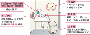 手洗い設備の衛生ポイントを表したイラスト。  〈手指用洗浄剤・手指用消毒剤(または、殺菌成分入り手指用洗浄剤)〉補充の確認。〈爪ブラシ〉2個用意し、日替わりで使い分け(使用後は洗浄・消毒・乾燥を徹底)。〈手拭き〉・ペーパータオル。・専用ホルダー。〈手拭き〉自動センサー式またはレバー式または足踏み式。〈ゴミ箱〉足踏み式またはフタなし※フタに手を触れないため。
