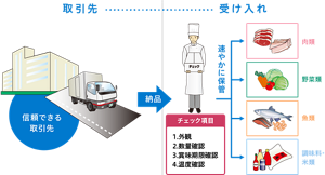取引先から受け入れまでを表したイラスト。信頼できる取引先から納品し、品物とチェックする。チェック項目は、1,外観、2,数量確認、3,賞味期限確認、4,温度確認。チェック後は肉類、野菜類、魚類、調味料・米類に種類ごとで分けて速やかに保管する。