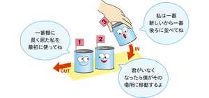 保管食品を古いものから順に並べているイラスト。古いものが手前に来るように並べ、手前から順に使用する。